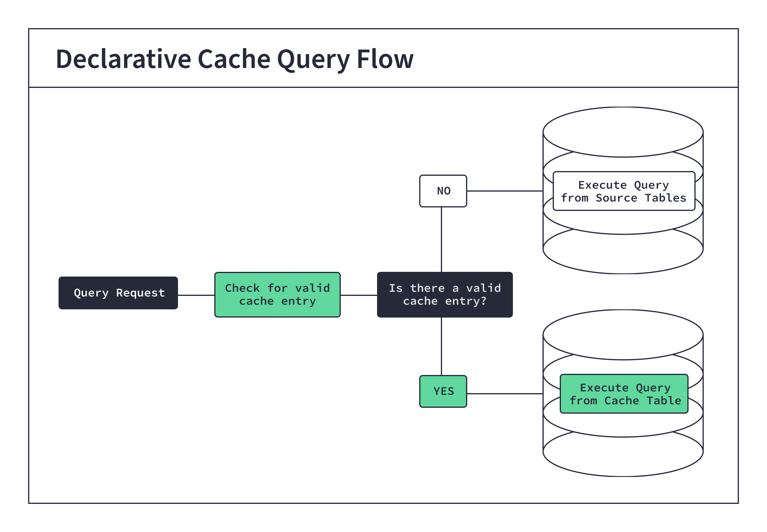 Overview of the declarative cache query flow